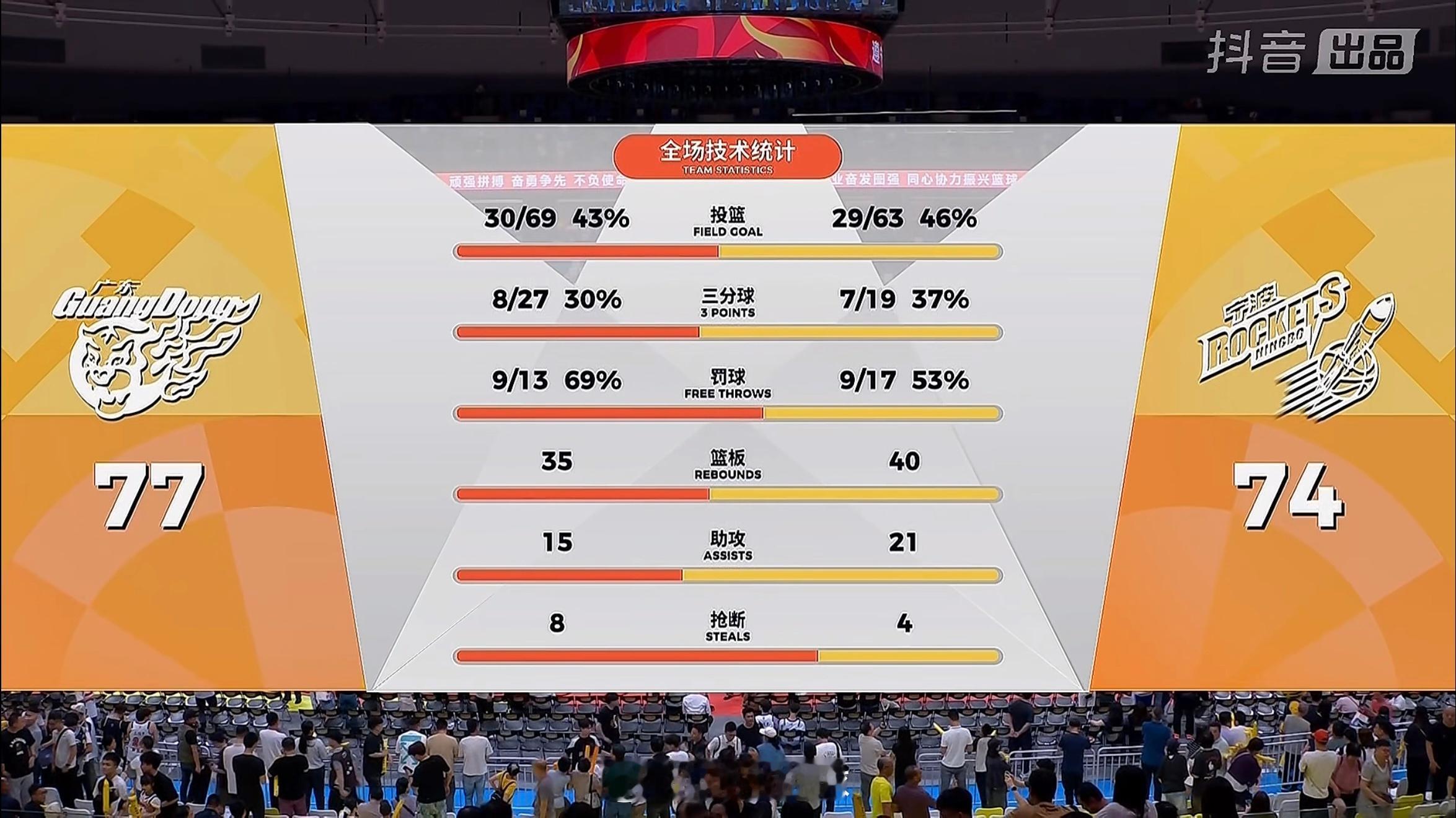 这场胜利送给杜锋指导！广东男篮主场77比74战胜宁波男篮，守住了主场荣耀！崔永熙