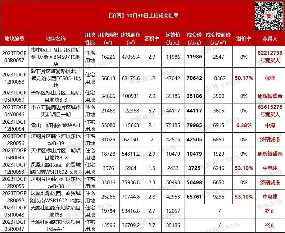 看来济南有钱人要逐步转移到东边一带了，济南这次土拍楼面价最高的是旅游路北彩石片区