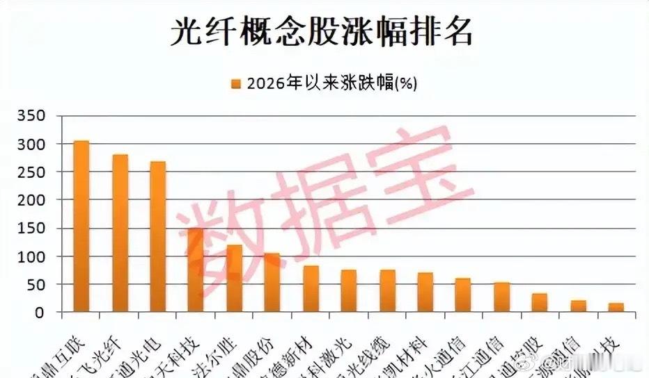 融资资金扎堆进场！光纤板块量价齐升，多标的年内涨幅翻倍！本次梳理分别从融资资金、