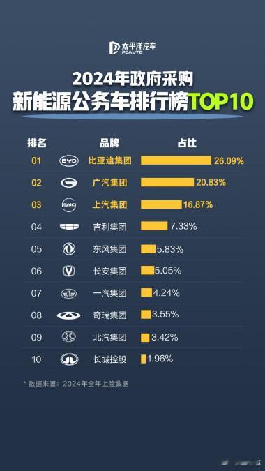 最新榜单来了：2023-2025年政府采购的新能源公务车中，每4辆就有1辆是比亚