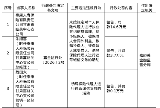 泰康人寿甘肃嘉峪关中支被罚14.6万，涉欺骗投保人等