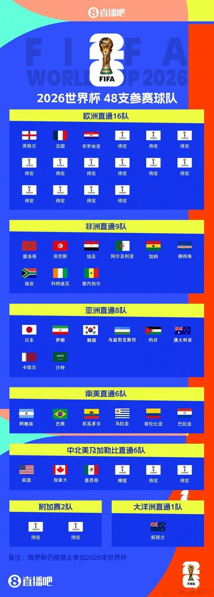 克罗地亚3-1击败法罗群岛，提前一轮晋级世界杯。他们是第30支确定晋级的队伍，也