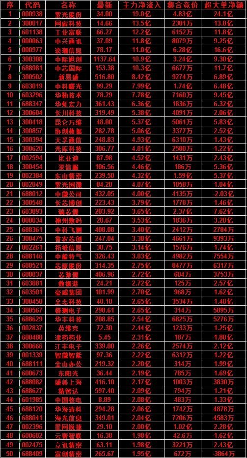 7月8日尾盘30分钟，主力资金“买入的”50名单一览！华海清科：净流入 2.06