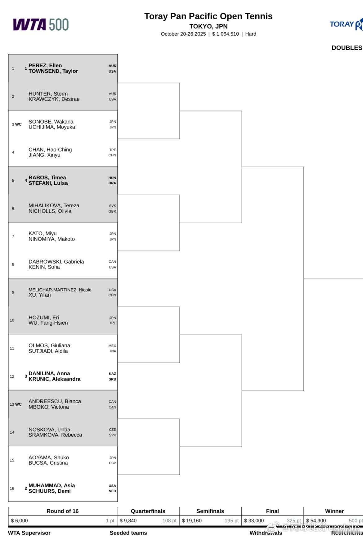 WTA500🇯🇵东京站女双签表：🇨🇳蒋欣玗/詹皓晴 vs🇯🇵内岛萌夏