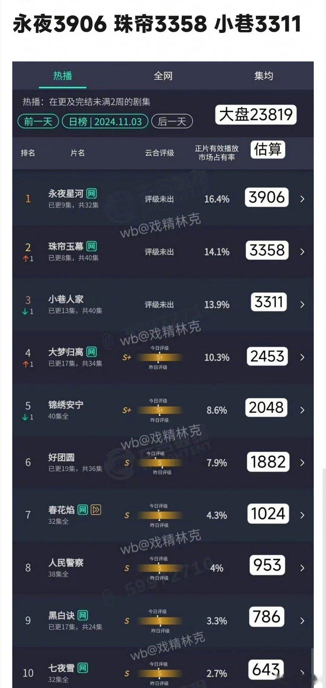 11.3云合永夜星河第一，珠帘玉幕第二～ ​​​