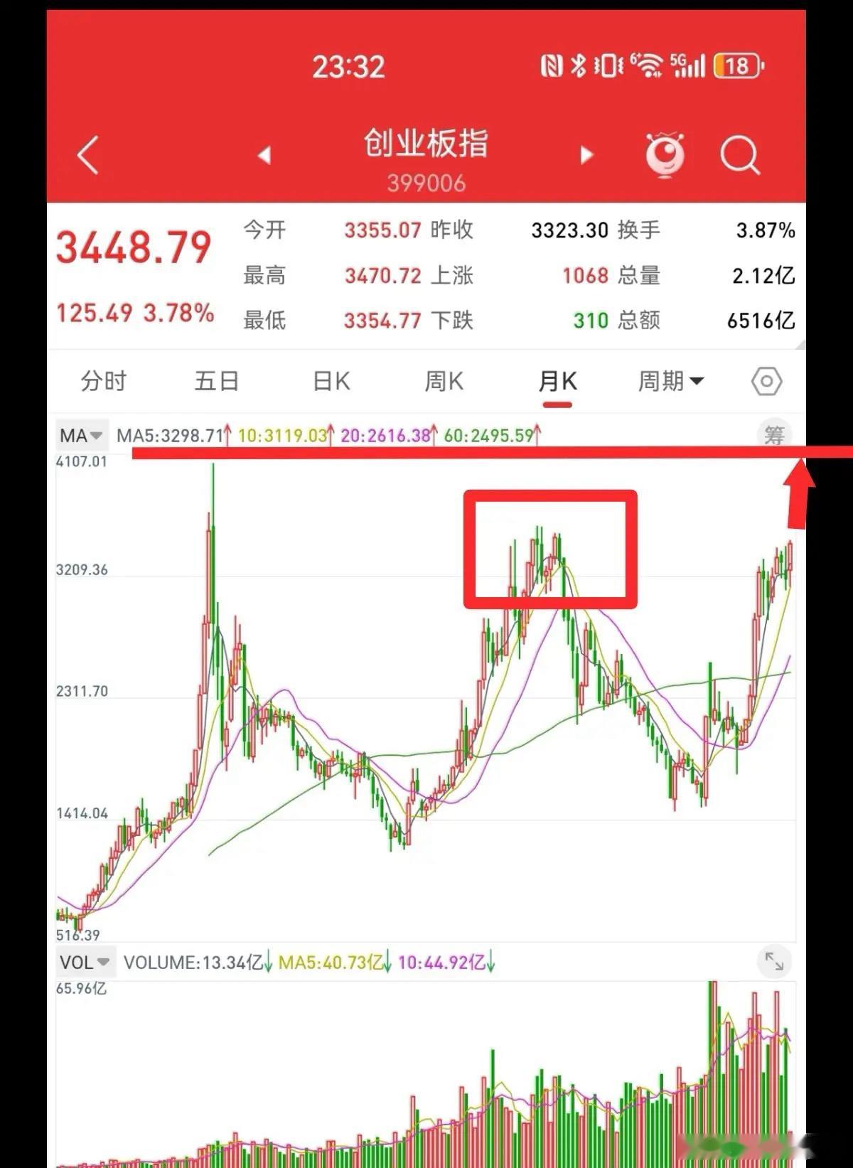 4月12日，创业板指数创新高，下周有三种可能的走法。第一，真突破，指数大幅上涨，