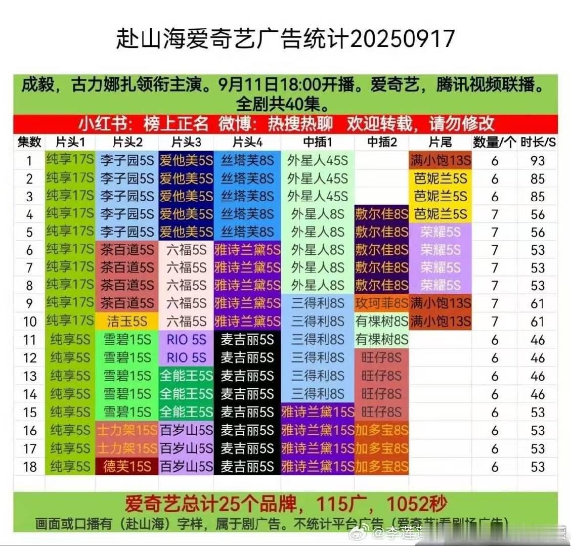 赴山海创联播剧品牌数史冠赴山海新进广  恭喜赴山海创联播剧品牌数史冠 ,又新增广