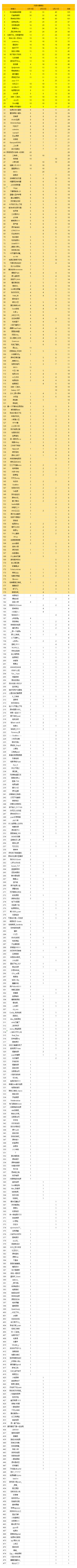 张桂源张桂源 四代第一创作人 张桂源 四代第一主舞 张桂源顾晨阳 【内娱我们大眼