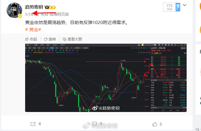 黄金这波上冲是不是到1020附近了？这个节奏把握的怎么样？黄金超话