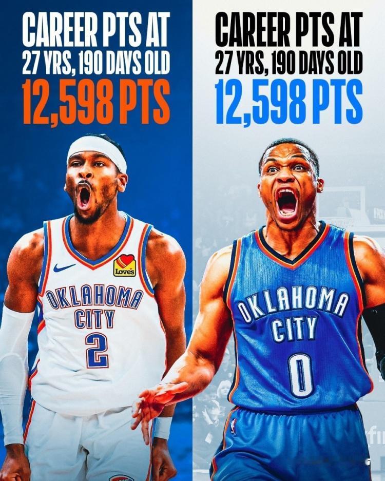 威少的27岁190天，12598分
亚历山大的27岁190天，12598分

威