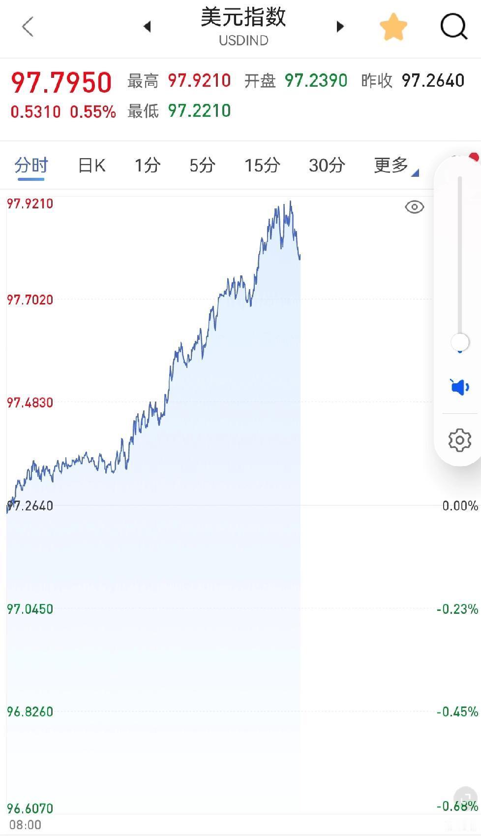 890块一克，就差两块钱，不少人已经梭哈了。
黄金涨到这，不是见顶，是最后的诱饵