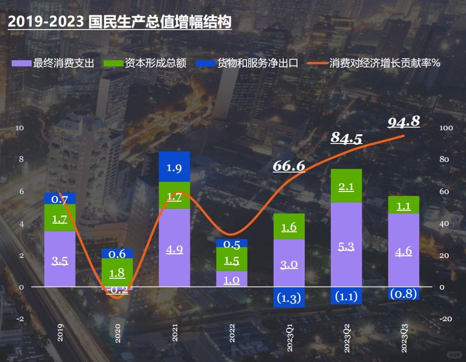 2019-2023 国民生产总值增幅结构