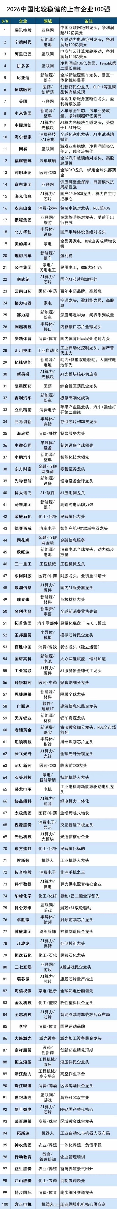 各行各业核心龙头汇总，2026中国稳健上市公司100强。2026稳健上市企业百强