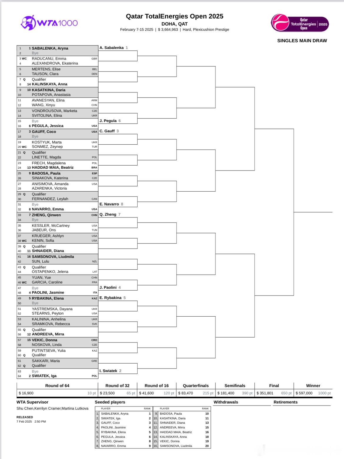 🟣WTA1000多哈女单正赛签表【7】🇨🇳郑钦文首轮轮空次轮将战🇹🇳贾