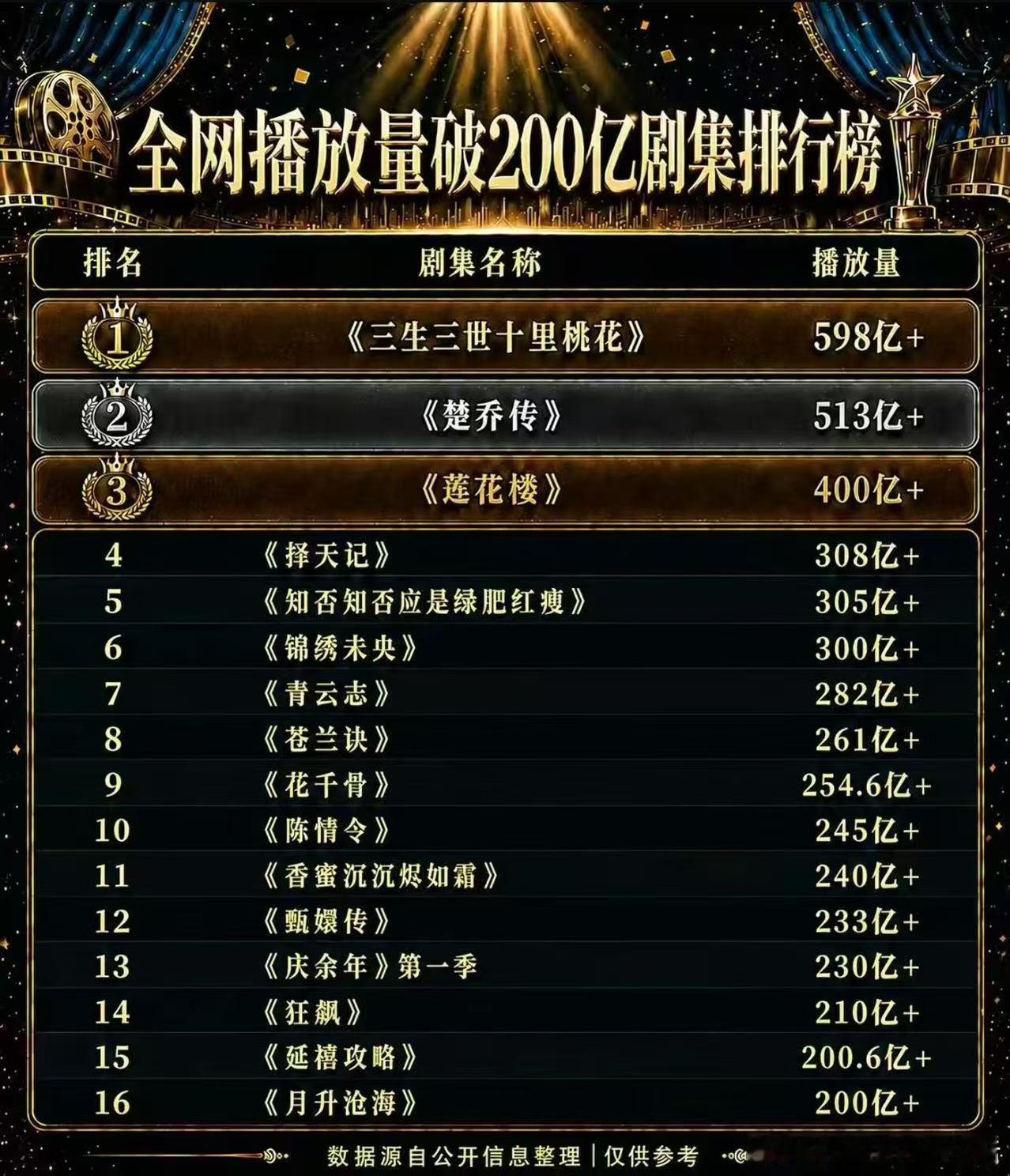 全网播放量破200亿的电视剧排行🈶这个成毅的莲花楼还是太可怕了，此时此刻还在爱