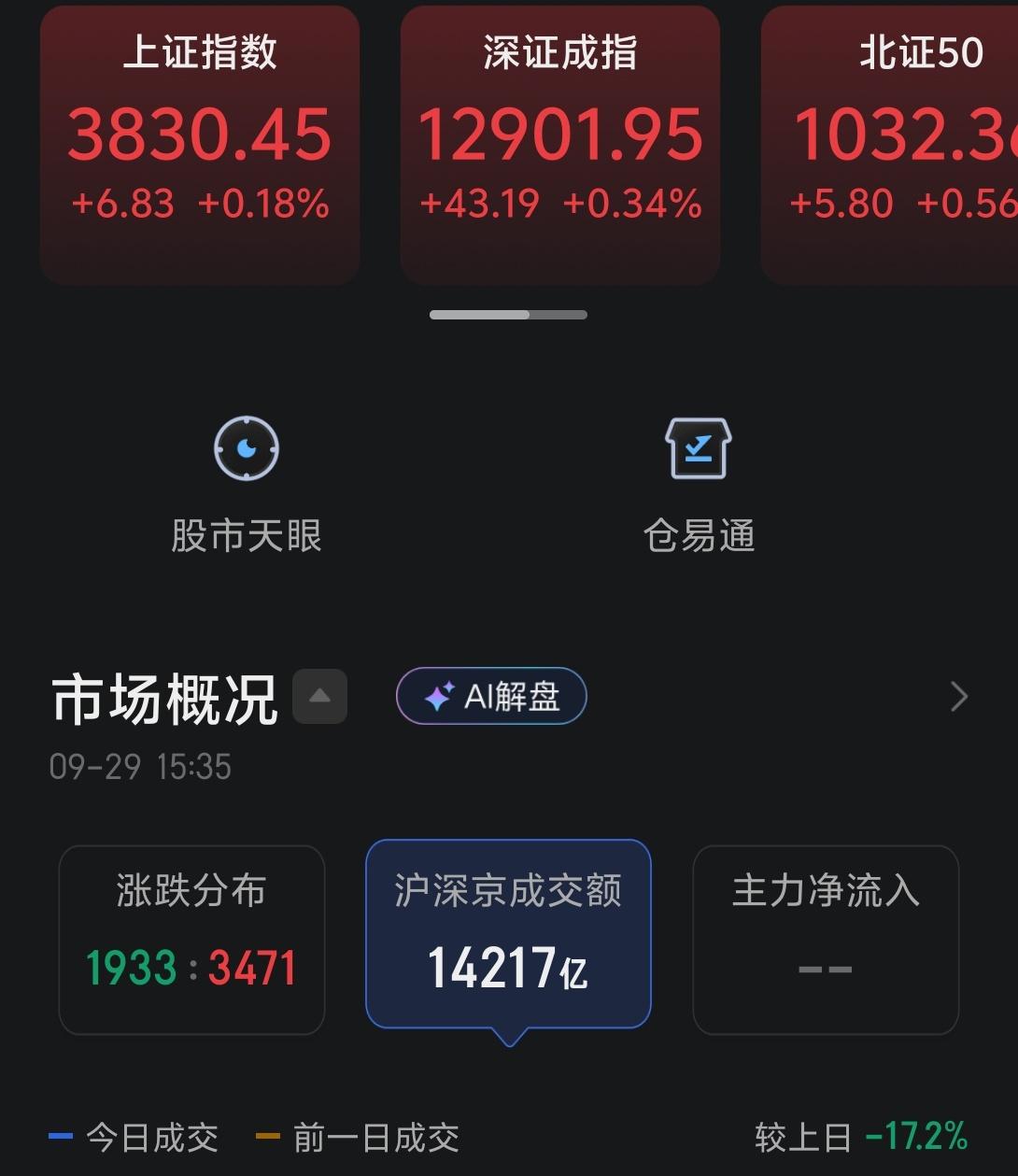 今天市场弱势反弹，成交仅1.42万亿，这已经是今年来的最低成交量。

今天A股虽