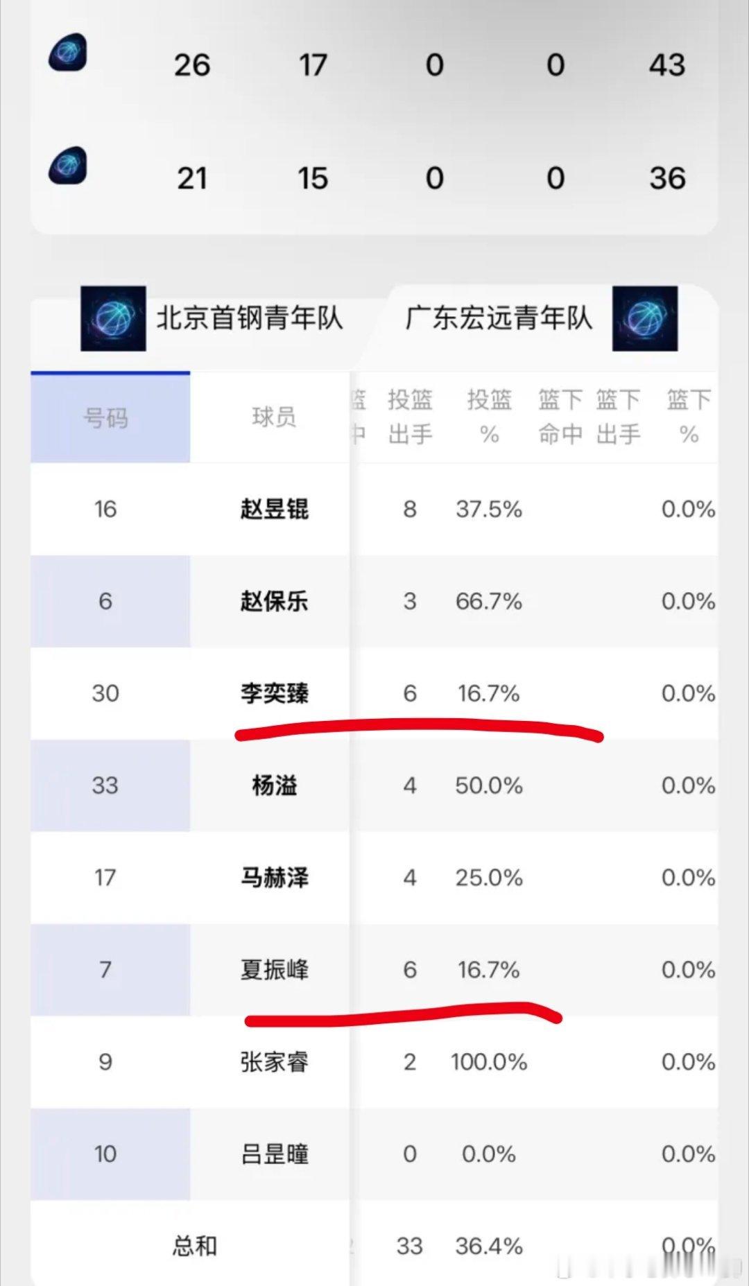 李奕臻和夏振锋这个整体命中率咋这么差啊？不练投篮的吗？ 