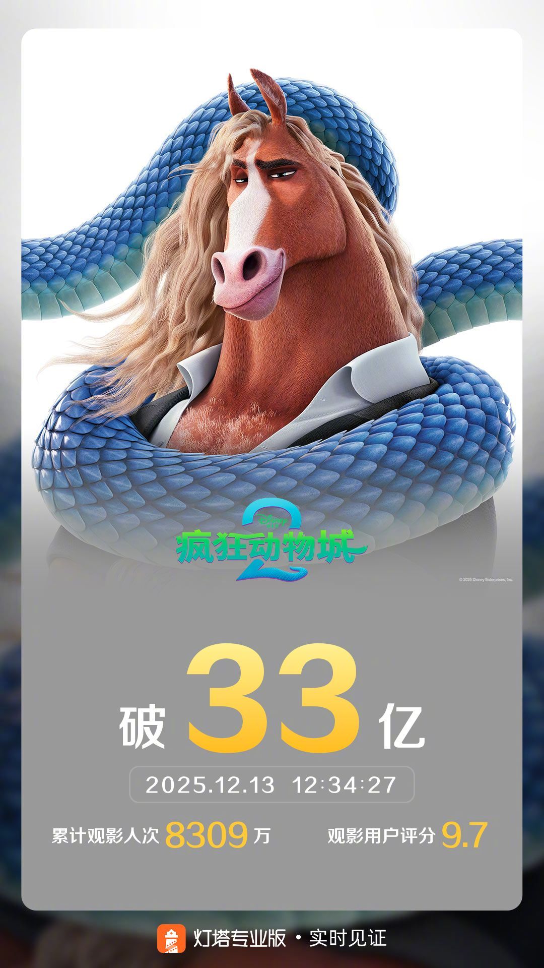 疯狂动物城2票房破33亿 据灯塔专业版实时数据，截至12月13日12时34分，影