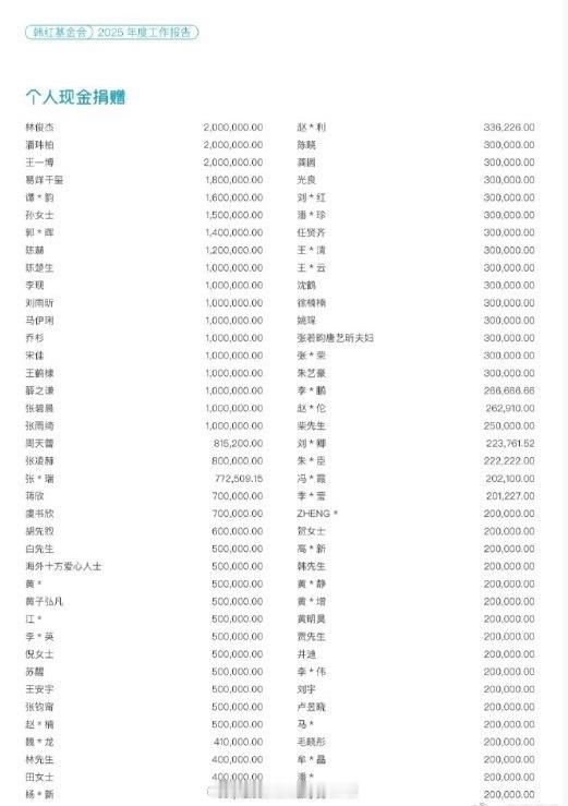 韩红爱心慈善基金会公布了捐款名单：王一博200万，易烊千玺180万，李现100万