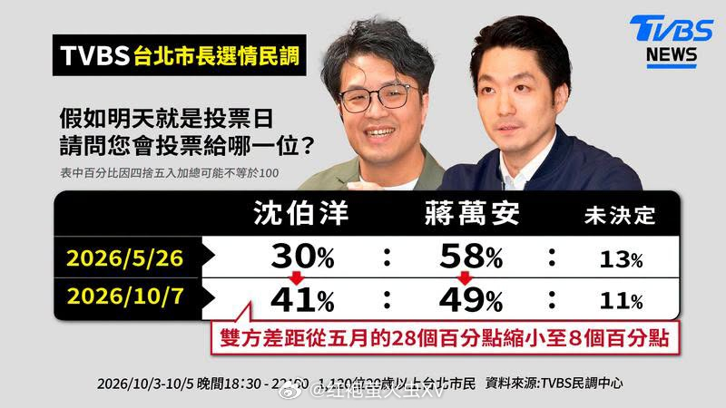 湾湾九合一 TVBS 发布台北市长选举最新民调： ​​​