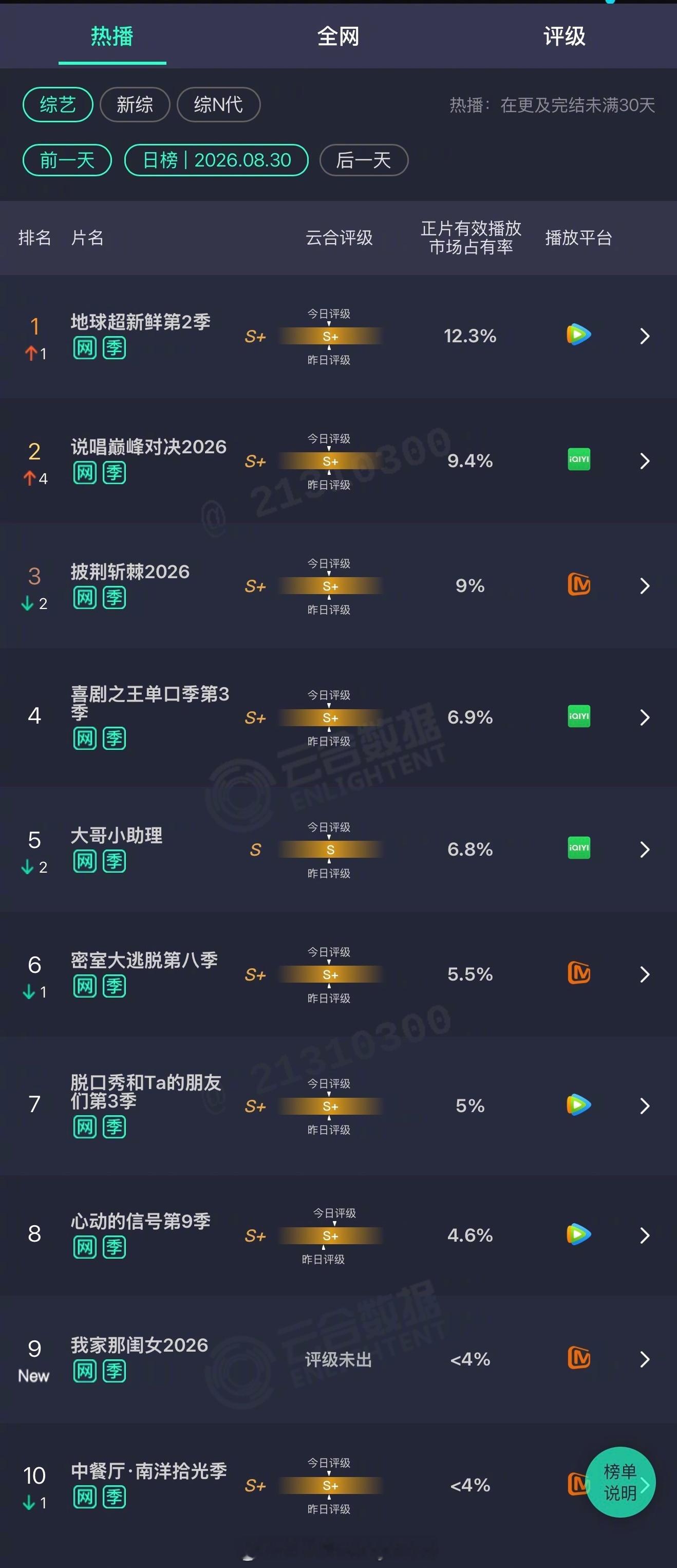 2026年08月30日云合综艺正片有效播放量市占率 TOP101 地球超新鲜第2