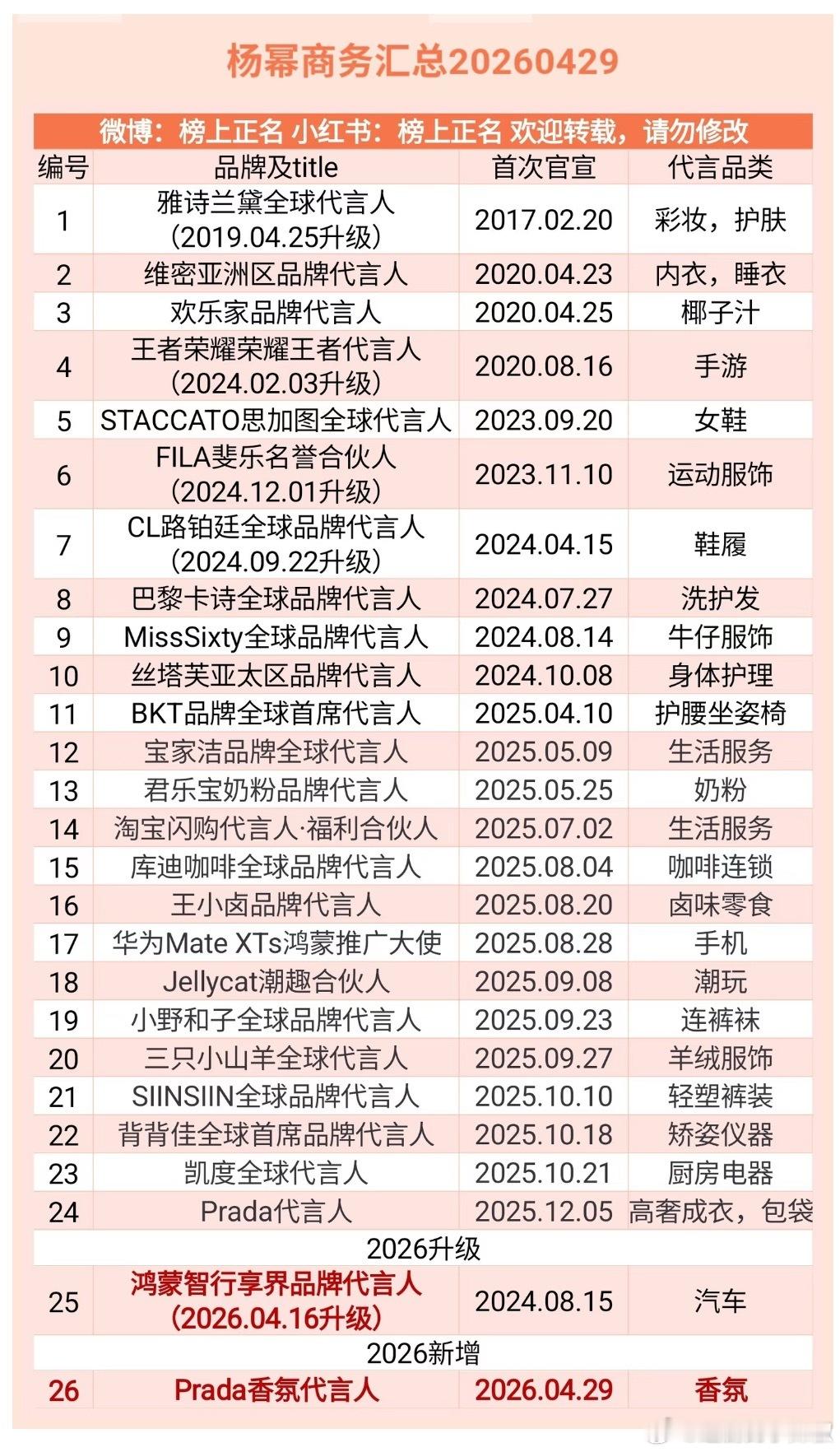 杨幂这商务水平在女明星里断层了 