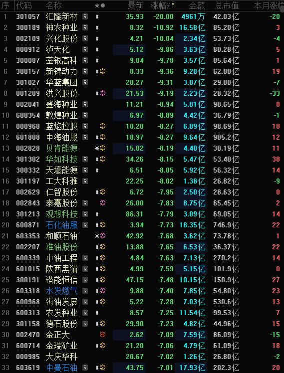 今天A股跌幅榜清一色的能源股，清一色的高标涨停股。周末美伊冲突利空，上半周能源股