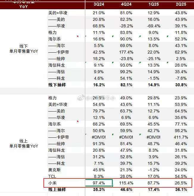 澄清一点，有些网友误以为小米空调销量下滑。。。空调销量是增长的，增长的，增长的！
