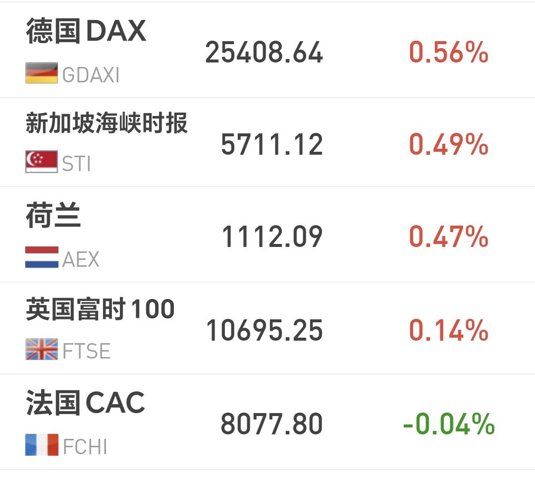 基金：出现这个情况就要看多做多
欧洲市场昨天晚上涨跌不一，德国上涨了0.56%，