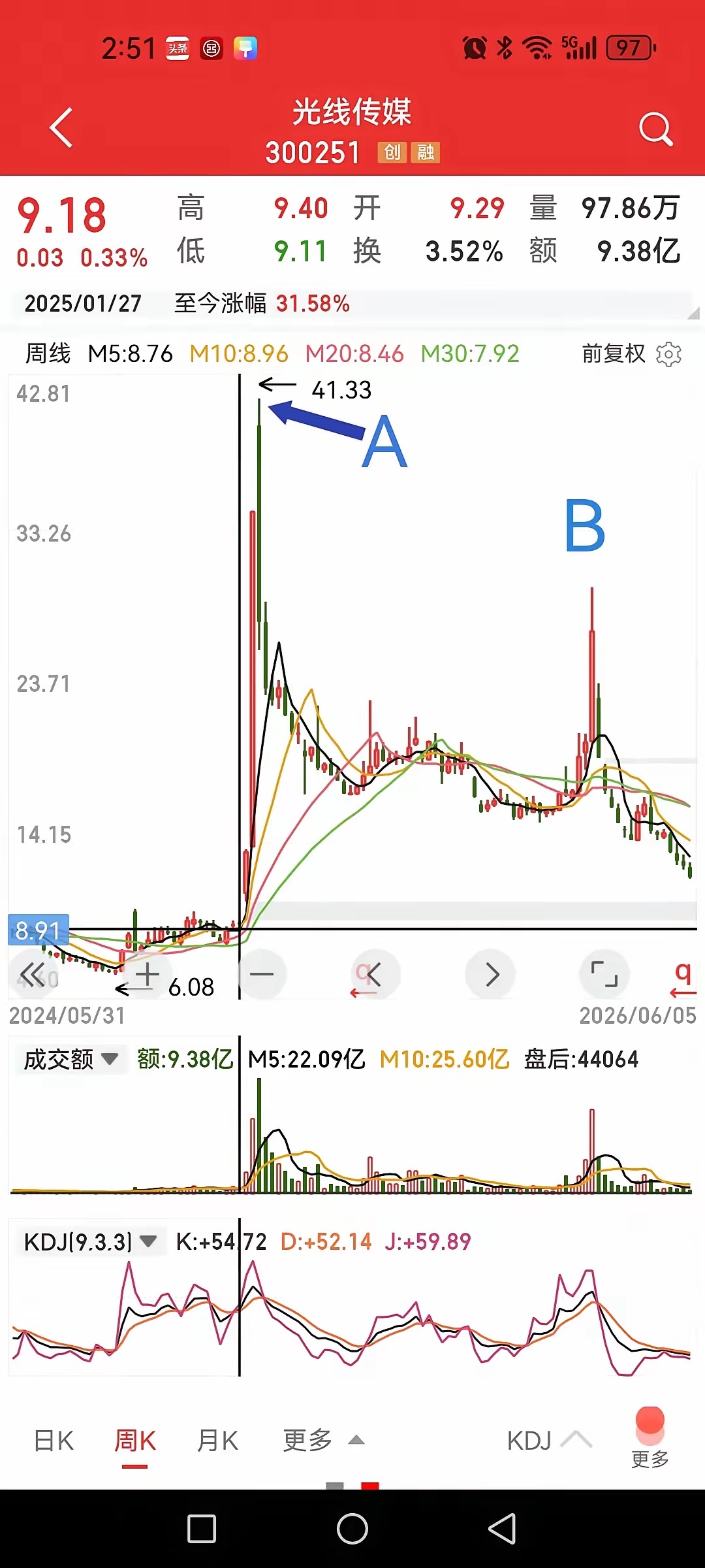 光线传媒，真是短剧行情，居然股东人数达到23万户之多。2025年2月一个月，股价