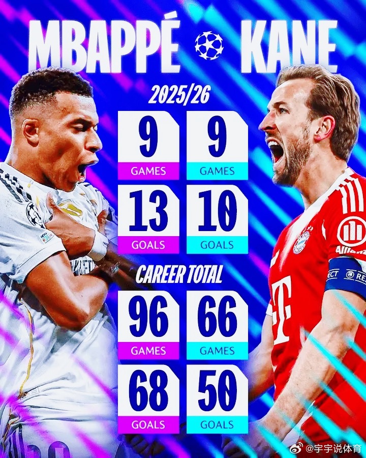 欧冠之夜又是两大射手王的对决，今晚热闹了。里斯本竞技vs阿森纳皇马vs拜仁雷克瑟