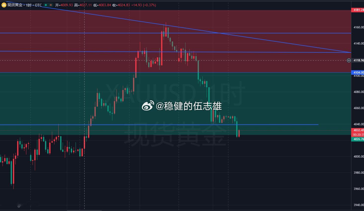 兄弟们中午好，我是雄哥今天黄金这盘面，用四个字形容 ——暗流涌动。先给大家报个实