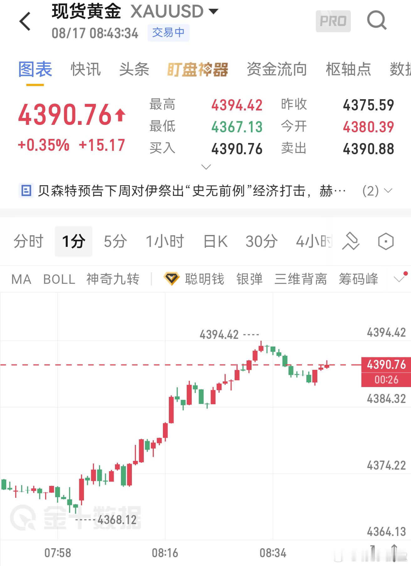 8.17黄金早间分析美国通胀、零售销售数据持续走弱，市场持续下调美联储9月加息预
