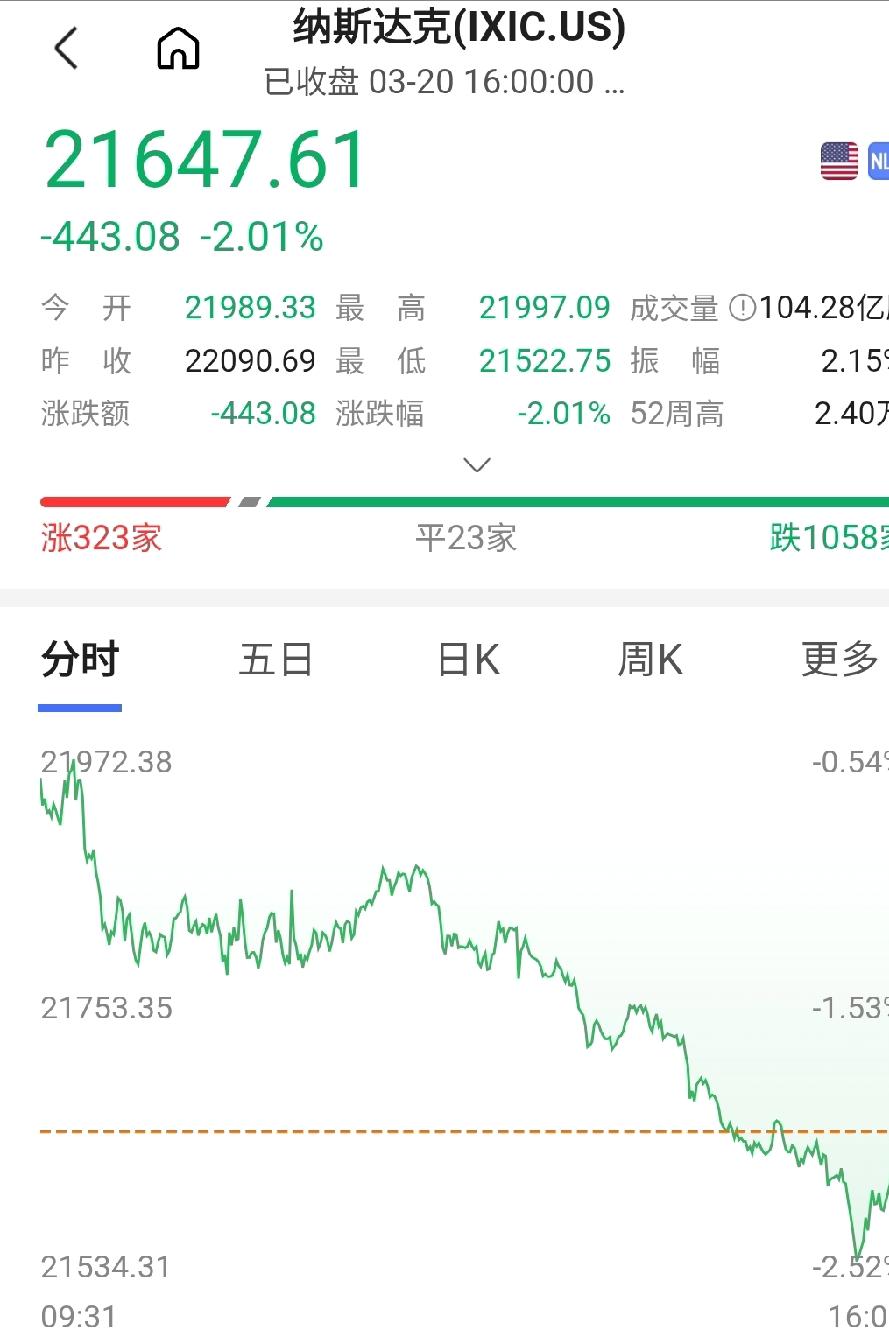 美国股市暴跌，黄金大跌，石油大涨。
昨晚美国三大股指大跌，纳斯达克跌了超过400