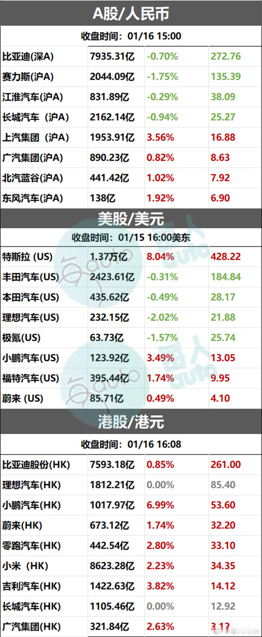 【收盘时刻丨01月16日部分上市车企收盘时刻】 