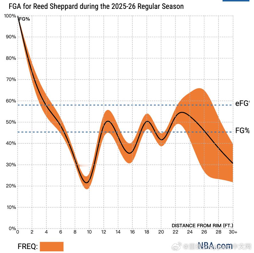 来看下阿门和谢泼德的出手距离和频率横轴是出手距离（英尺），纵轴是命中率，橙色加深