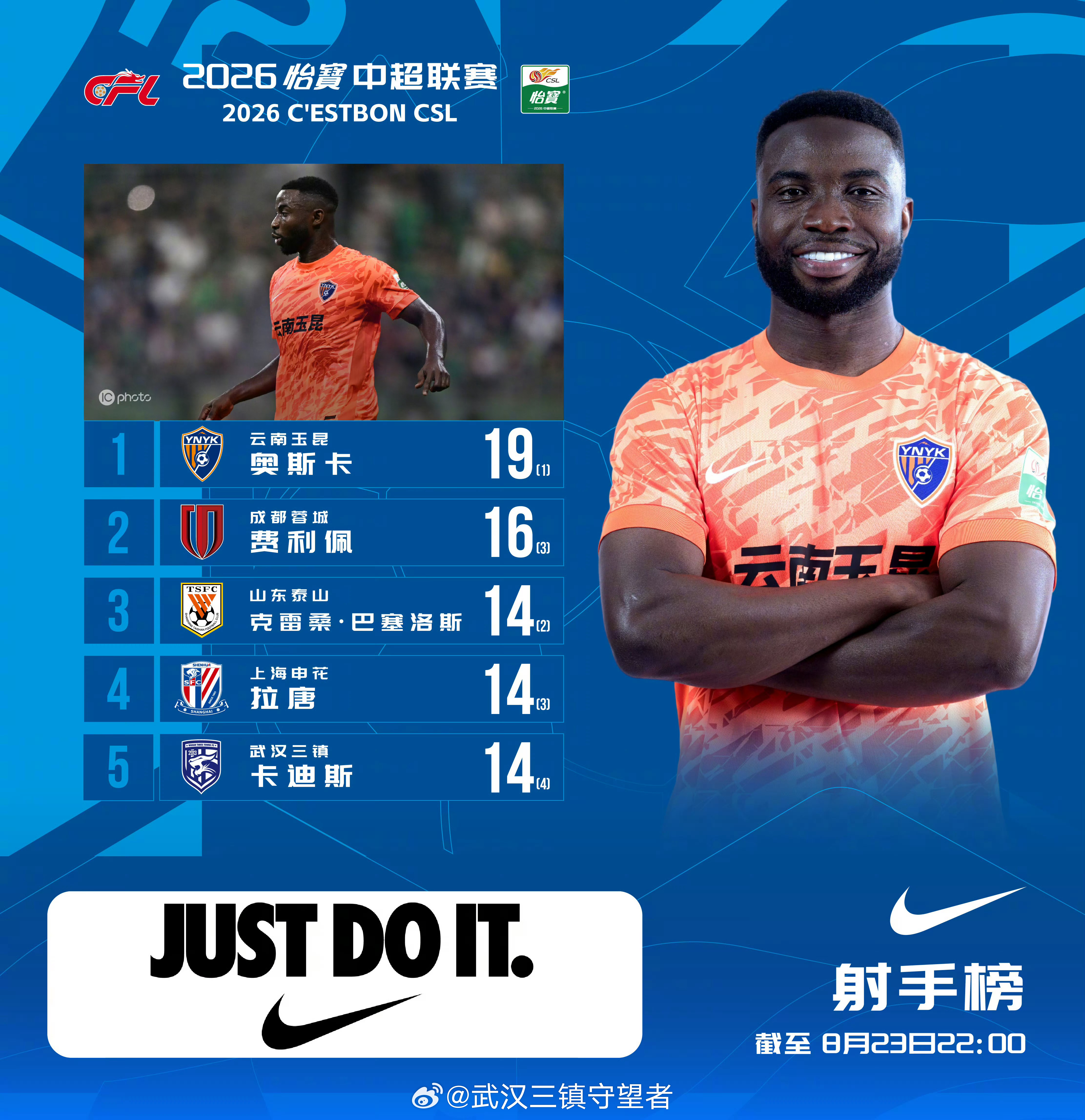 射手榜｜2026赛季中超联赛截至8月23日22:00武汉三镇卡迪斯打进14球，并