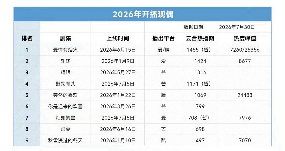 2026开播现偶云合热度排名1，檀健次《爱情有烟火》2，陈星旭《轧戏》3，关晓彤