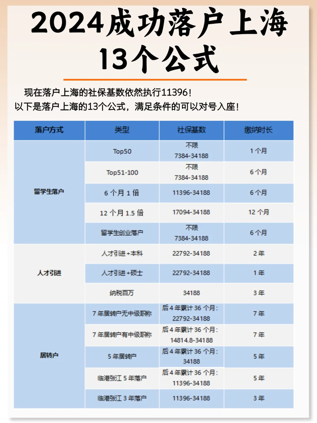 2024成功落户上海的13个公式