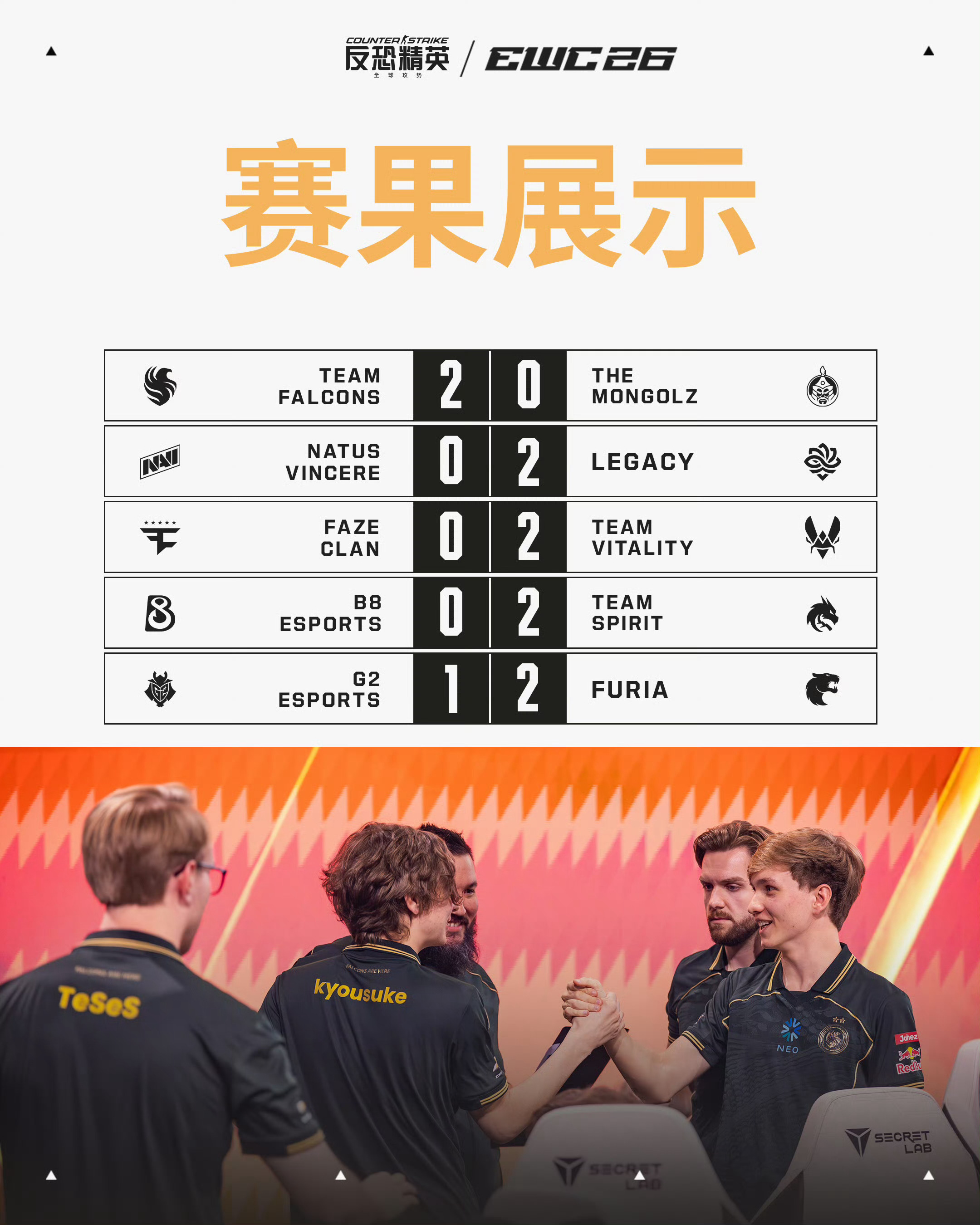 EWCCS2全部8强出炉以及首场四分之一决赛，2026电竞世俱杯  CS2项目今