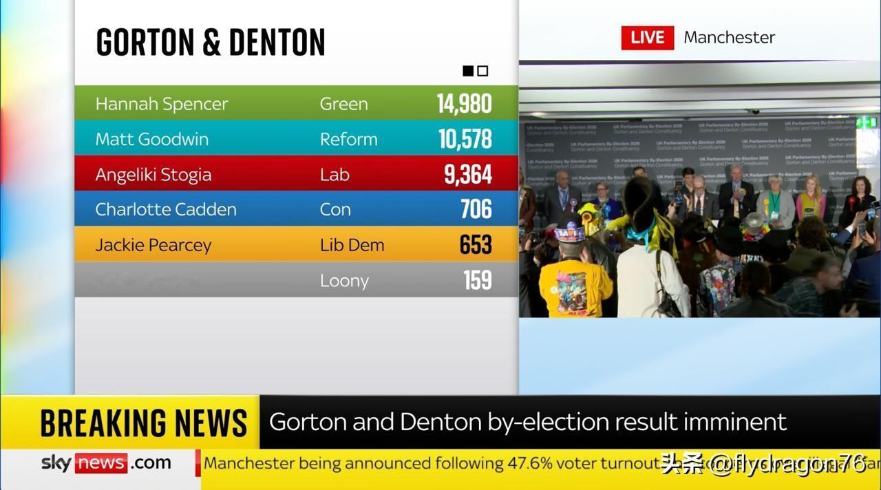 🇬🇧曼彻斯特选举结果正式公布。不出所料，工党在本应稳操胜券的选区不仅落败，还