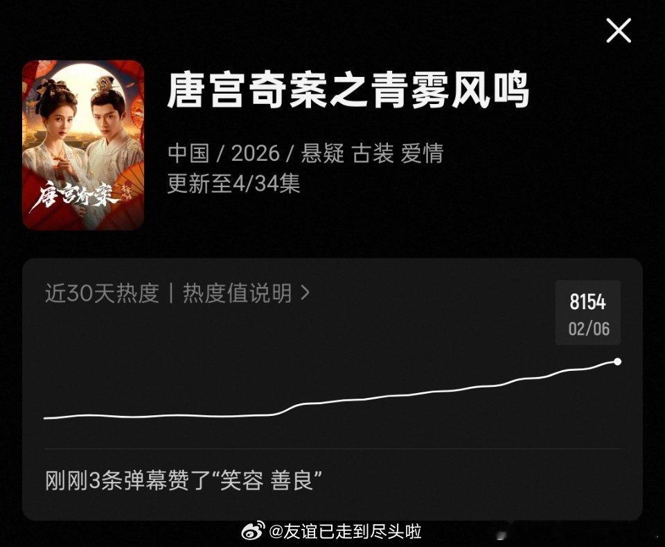 白鹿唐宫奇案首播云合唐宫云合4.8% 网播破8k 招商13广破平台纪录首日各个层