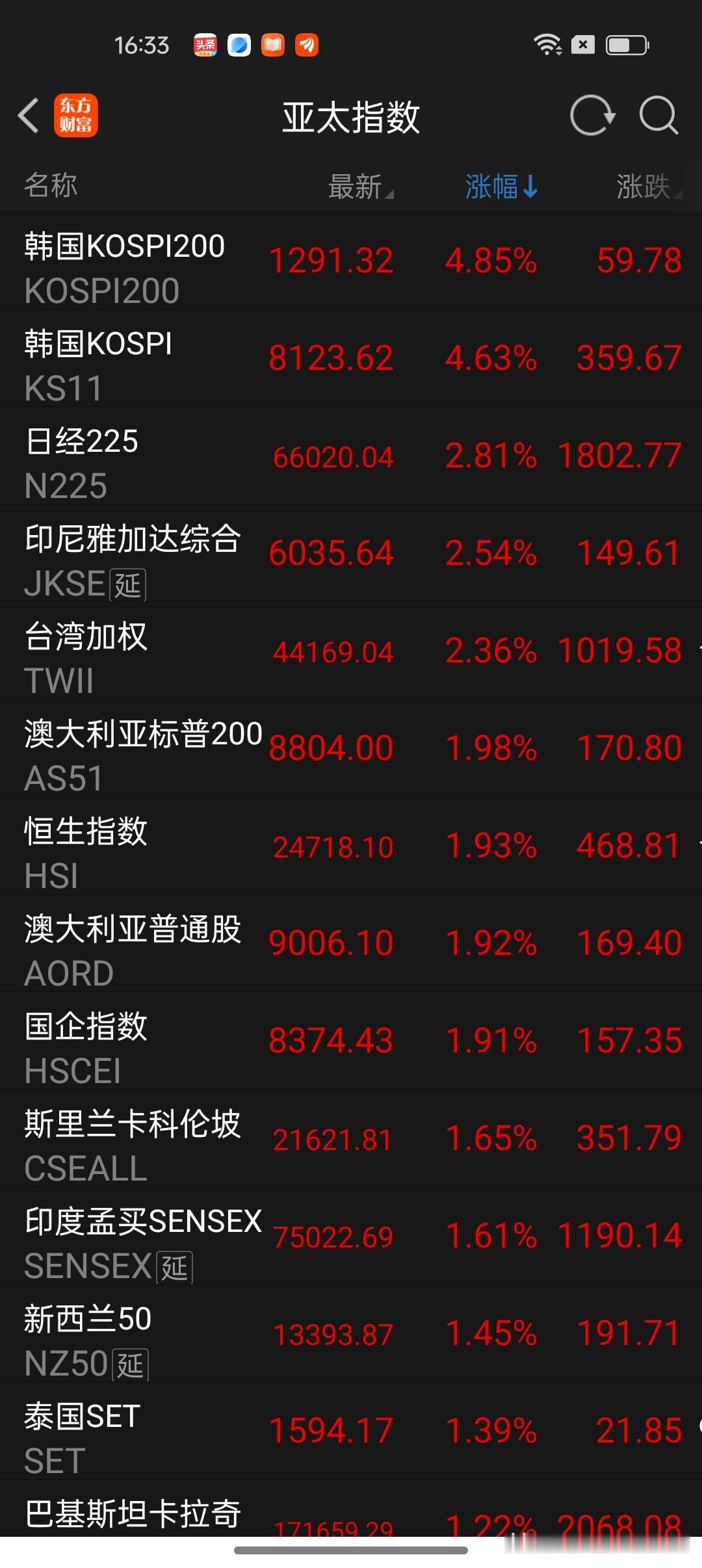 今天周五亚太股市普涨，好像是商量好的一样，一荣俱荣，一损俱损！今天也就是大A涨幅