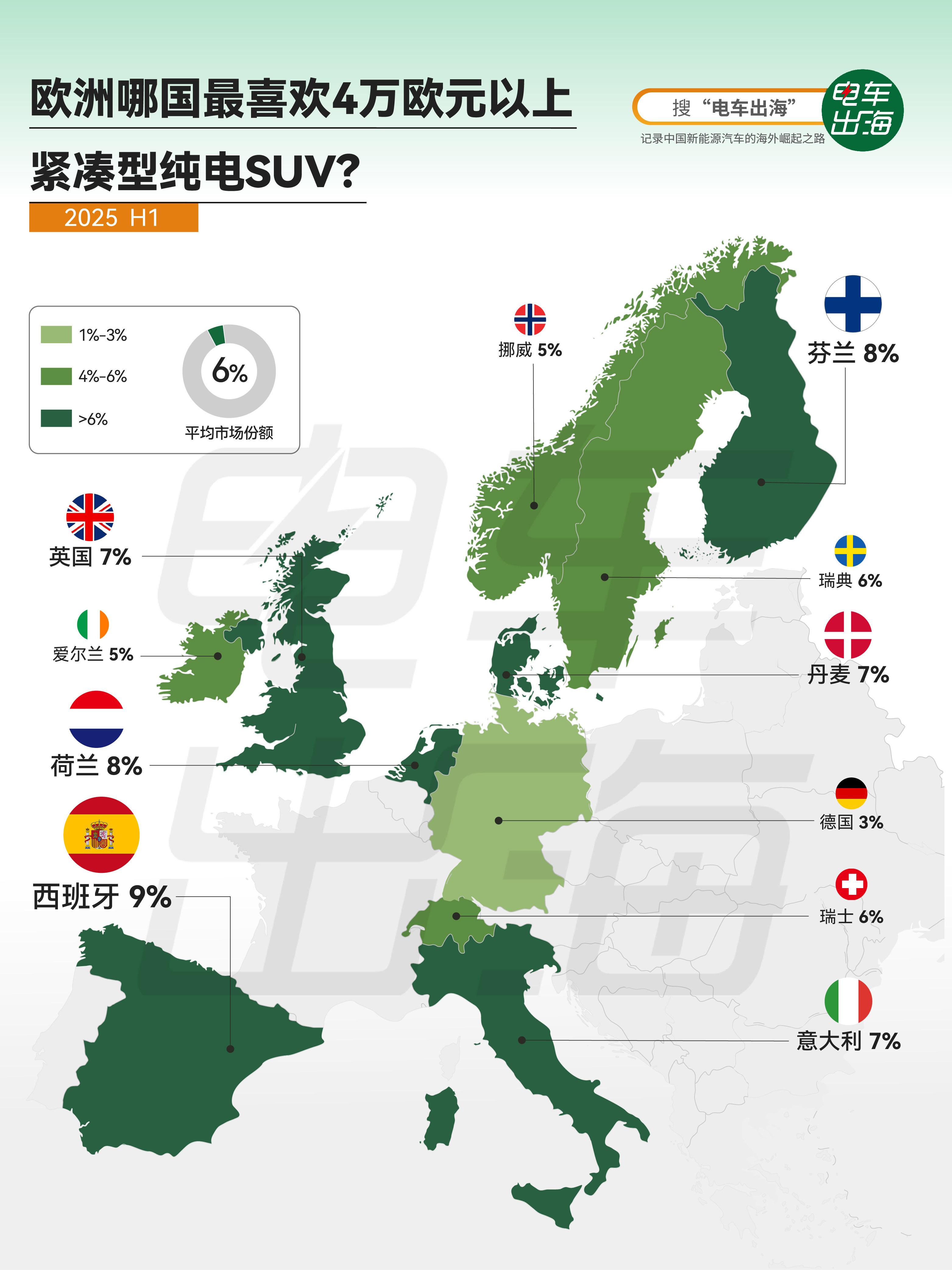 【欧洲哪国最喜欢4万欧元以上紧凑型纯电SUV？】 2025年上半年，这一细分市场