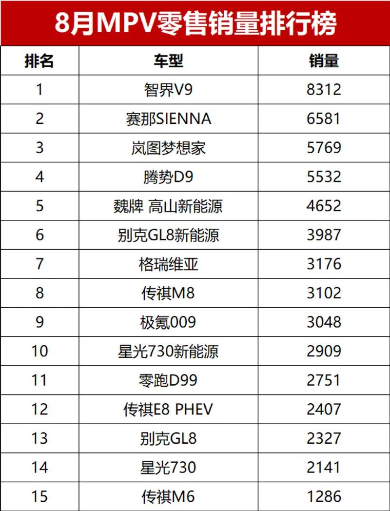 售价38万起，MPV销量榜竟然拿第一！国人都这么有钱了吗？
今天帮粉丝检测了一台