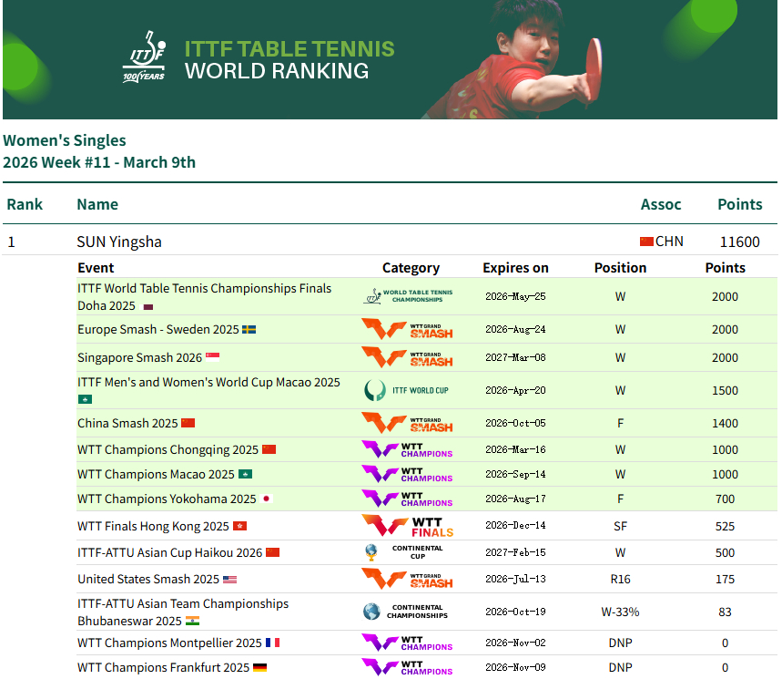 孙颖莎王楚钦莎头 20260309｜2026年第11周世界排名更新女单世排第一男