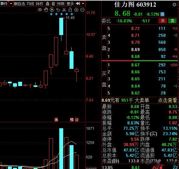 佳力图短线调整，水下拉升，三买缩量信号？ 