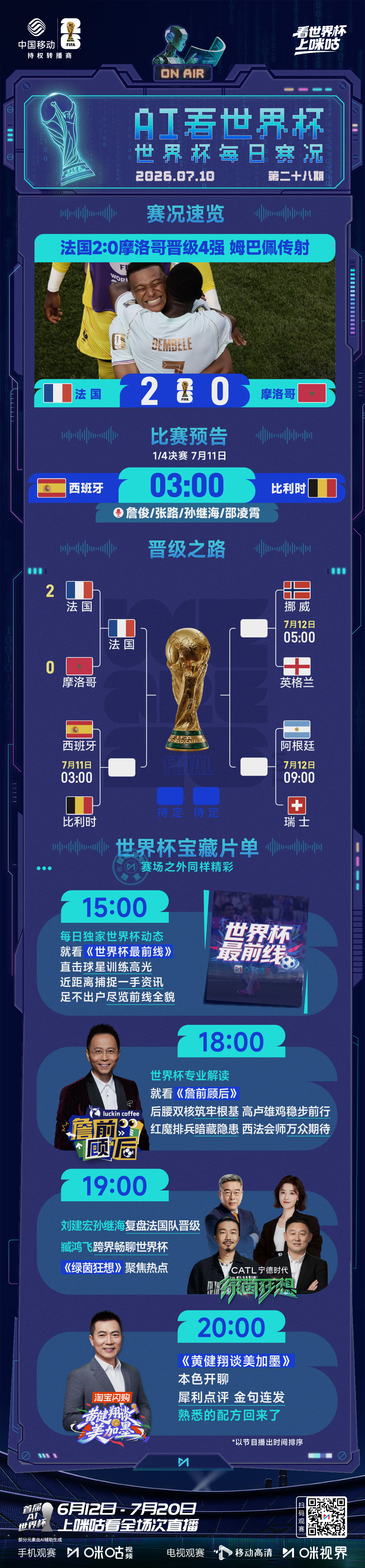 📰【AI看世界杯】0710🆚 姆巴佩失点+传射🎉 法国队晋级4强 📆 明