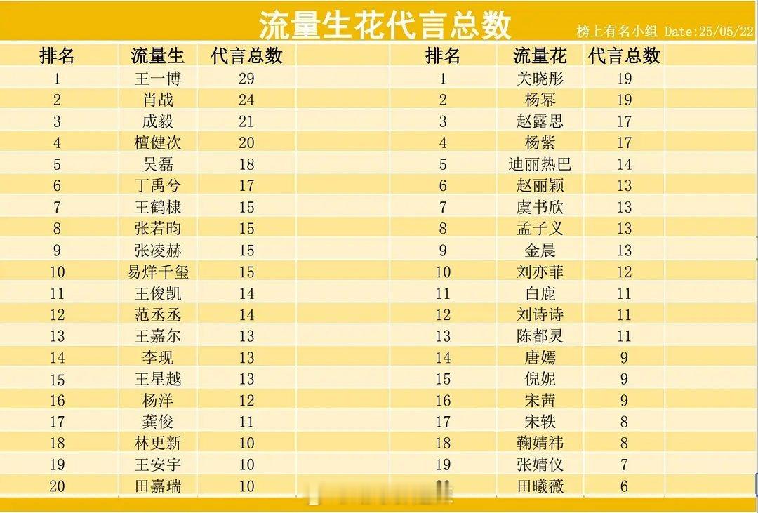 流量生花代言总数排名 ​​​