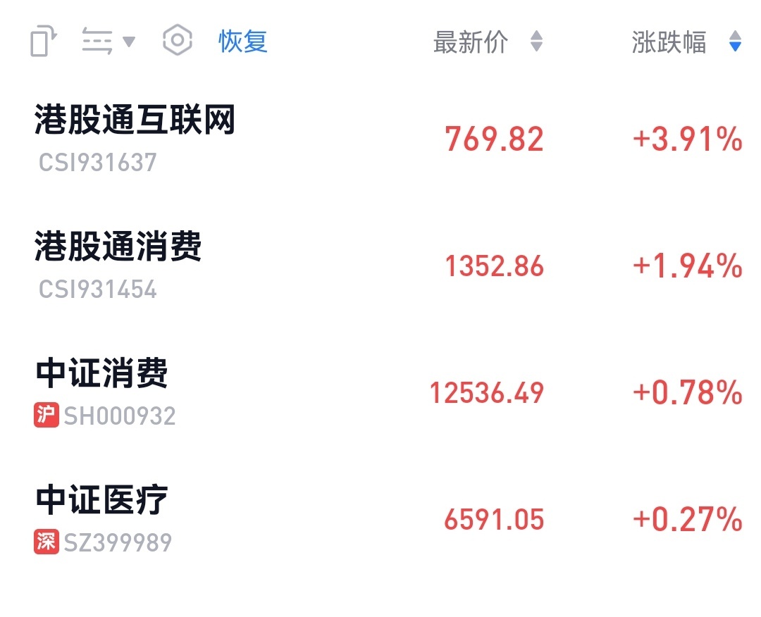 低估蓝筹继续上涨，投资只需要小学生常识而已，安心持有，逆向投资。股票投资基金